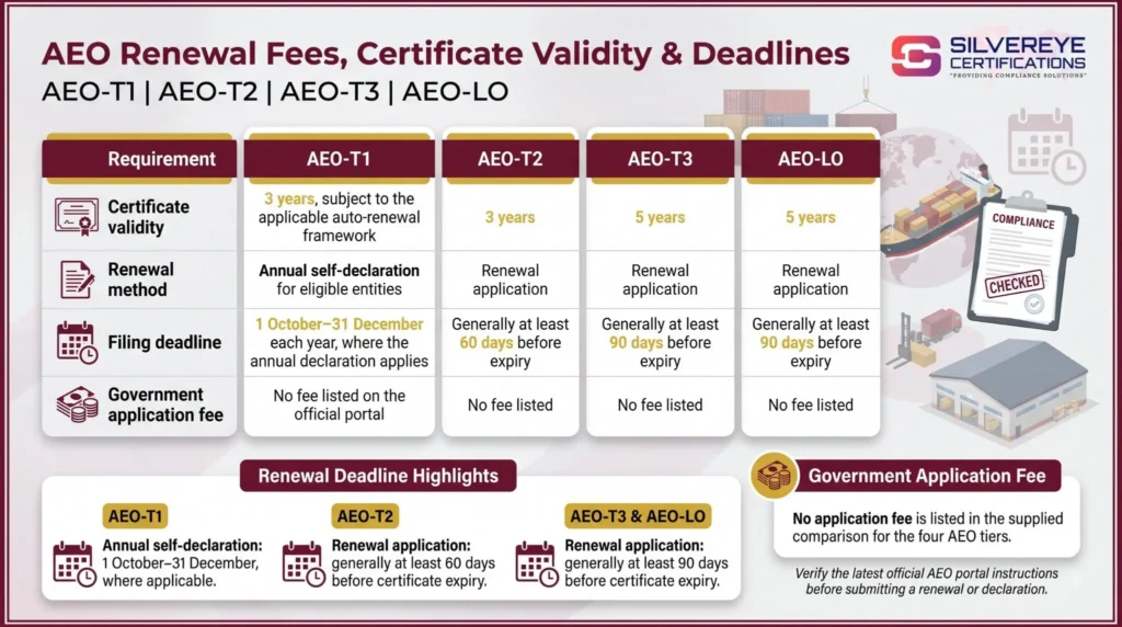 AEO Registration Renewal Fees