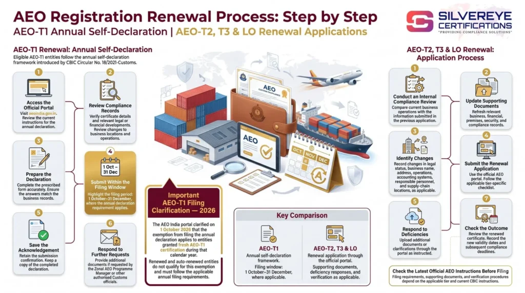 AEO Registration Renewal Process