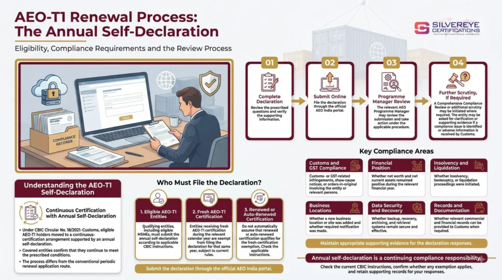 AEO-T1 Renewal Process