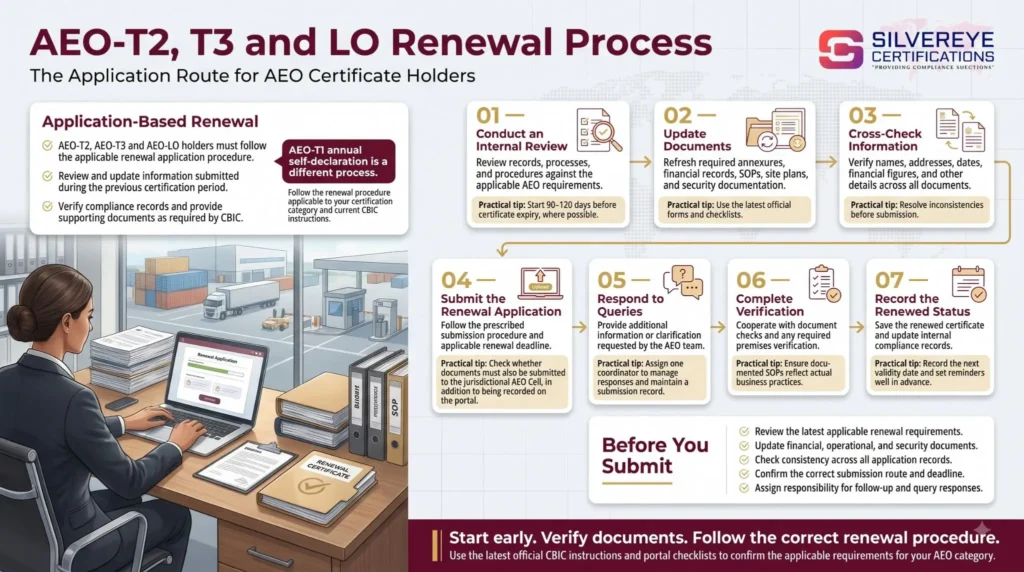 AEO-T2, T3 and LO Renewal Process