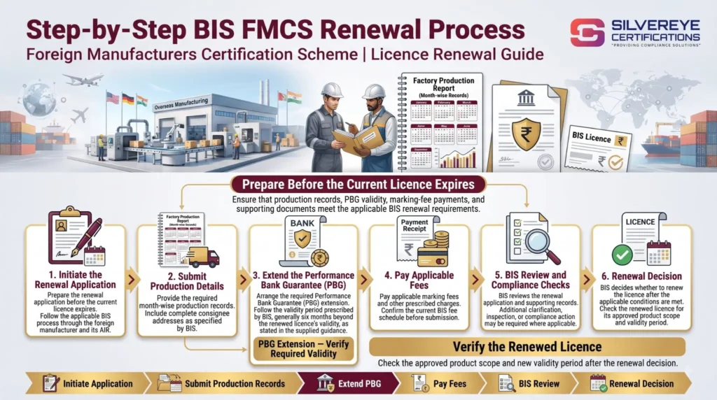 BIS FMCS Renewal Process