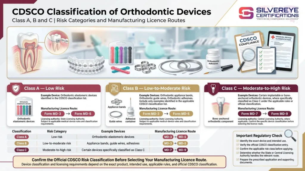 CDSCO Classification of Orthodontic Devices
