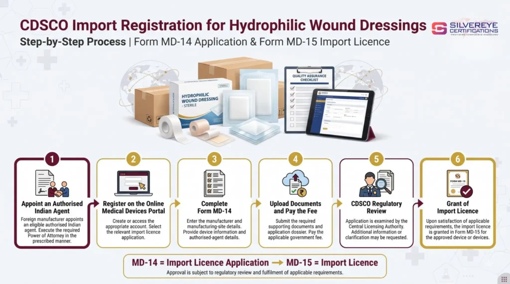 CDSCO Import Registration process for Hydrophilic Wound Dressings