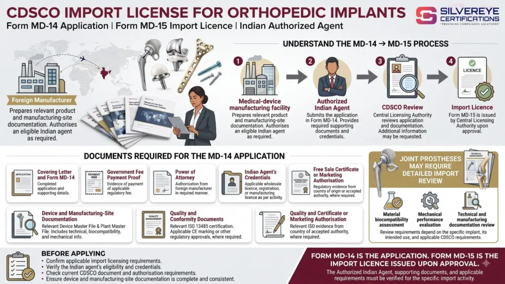 CDSCO Import license for orthopedic implants