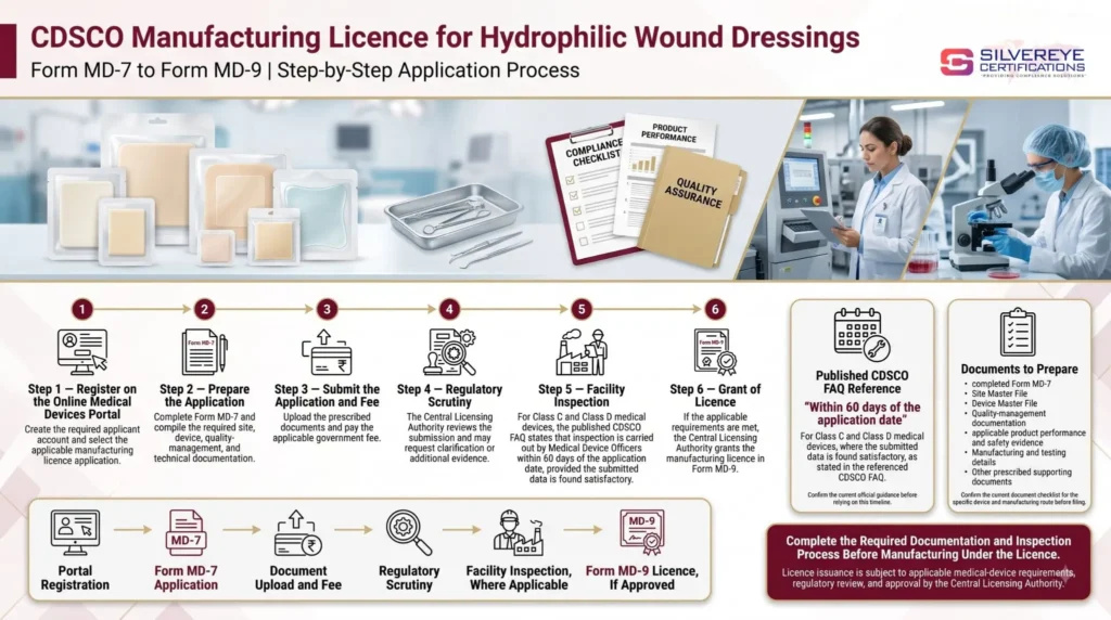 CDSCO manufacturing License Process For hydrophilic wound dressings