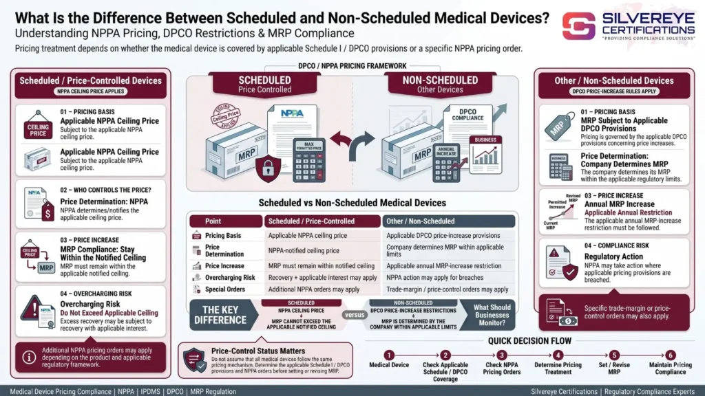 Difference between scheduled and non-scheduled medical devices
