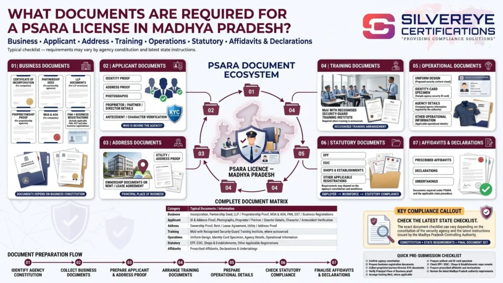 Documents Required For PSARA License in Madhya Pradesh