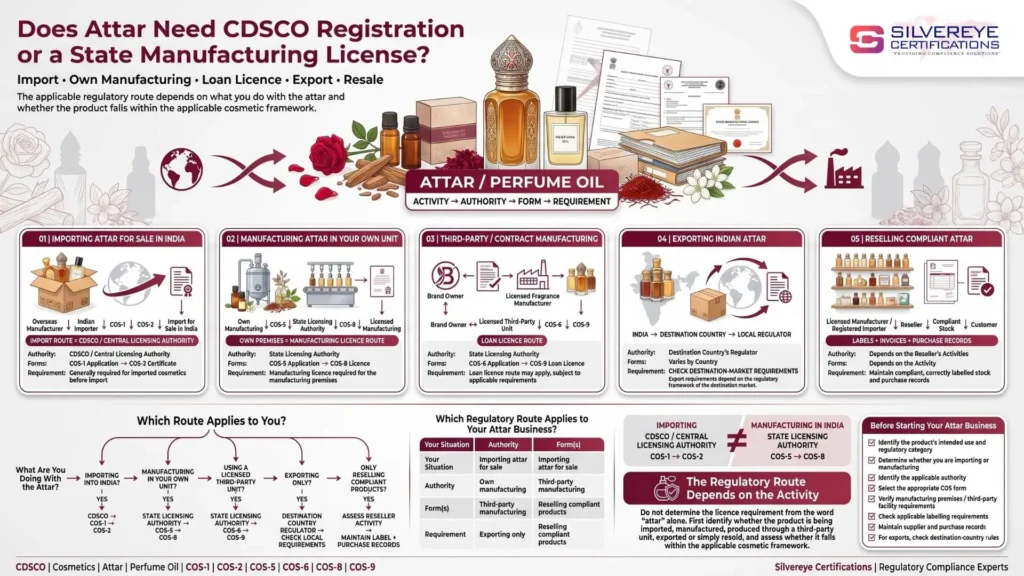 Does Attar Need CDSCO Registration or a State Manufacturing License