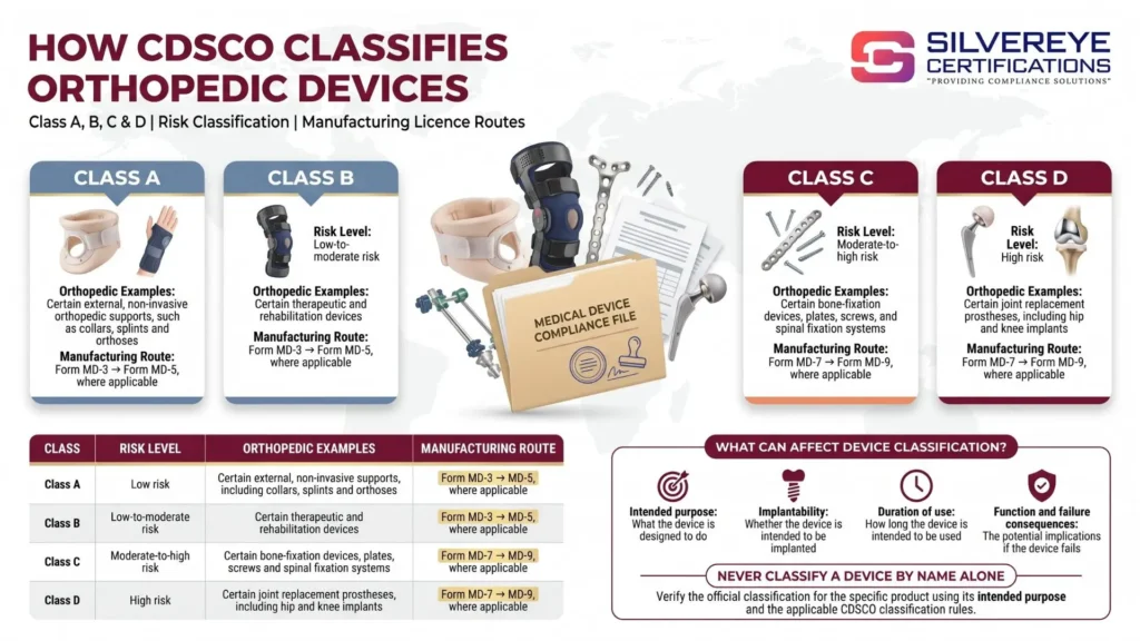 How CDSCO Classifies orthopedic devices