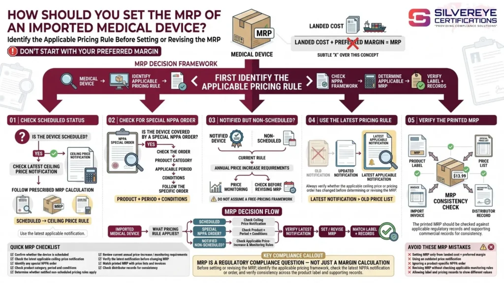 How Should You Set the MRP of an Imported Medical Device