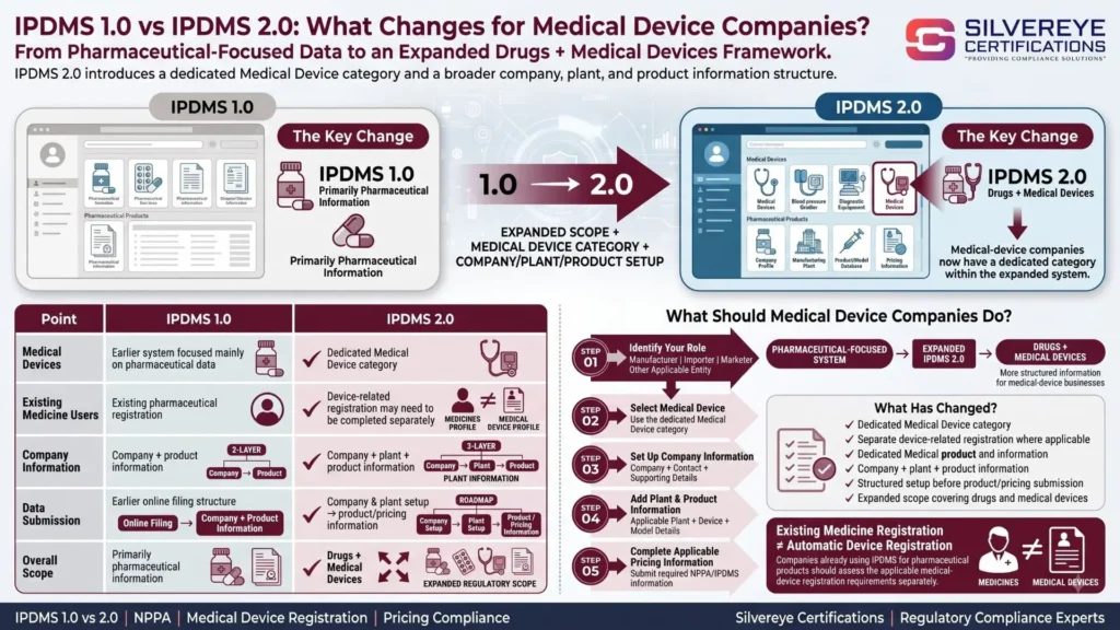 NPPA IPDMS 2.0 Registration for Medical Device Companies: 2026 Step-by-Step Guide 4 IPDMS 1.0 vs IPDMS 2.0