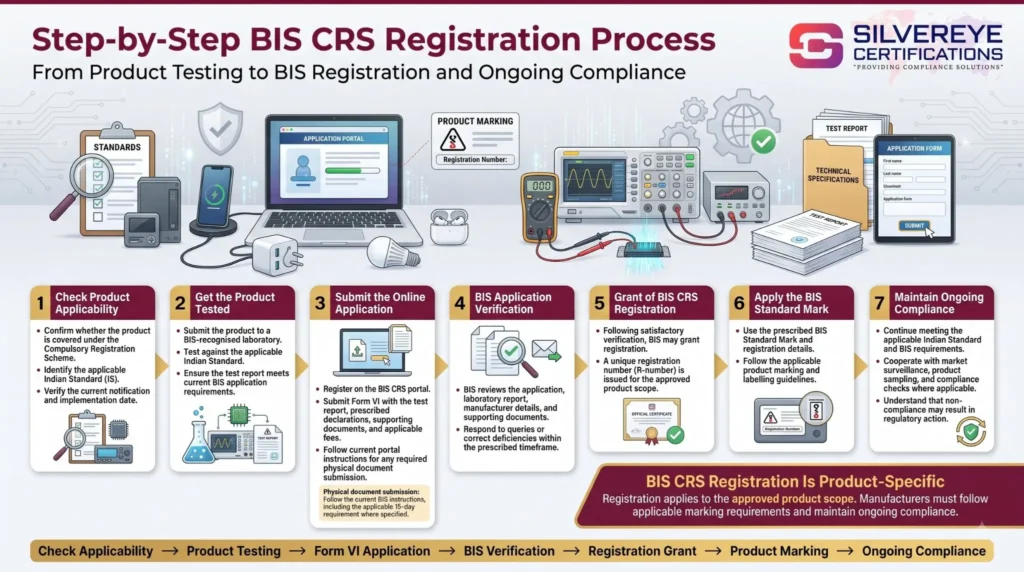 Process For BIS CRS Registration