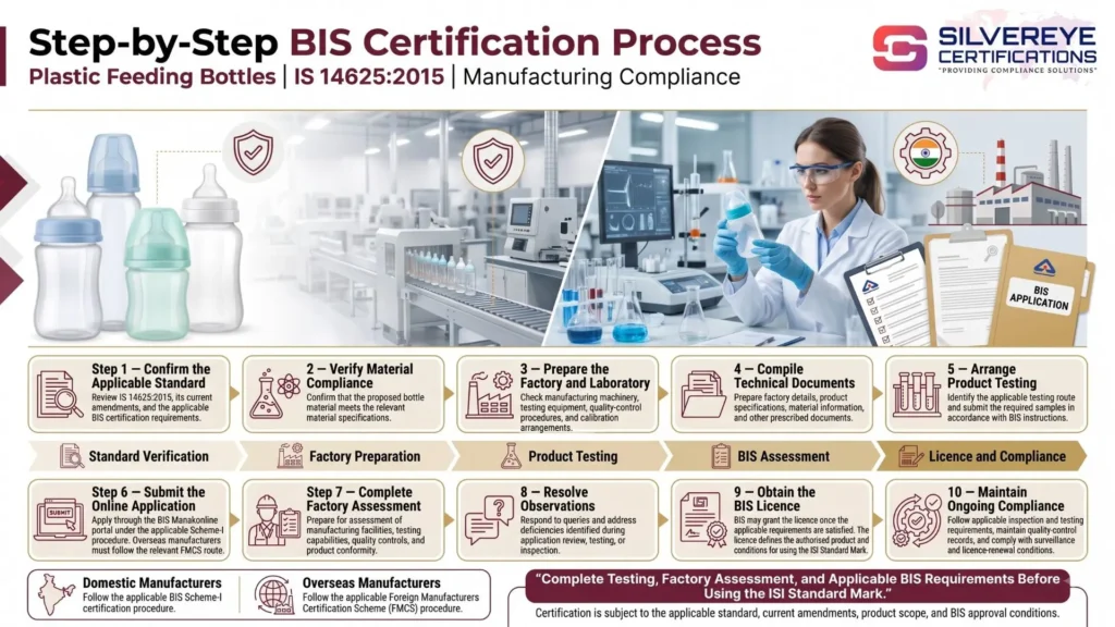 Process For BIS Certification for Plastic Bottles