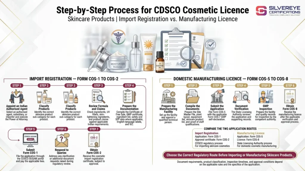 Process For CDSCO Cosmetic License For Skincare Products