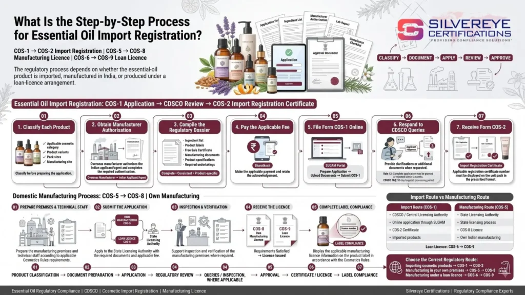 Process For CDSCO Registration for Essential Oil