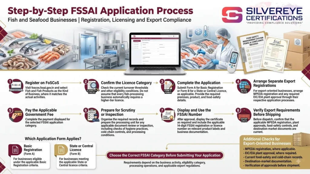 Process For FSSAI License for Seafood