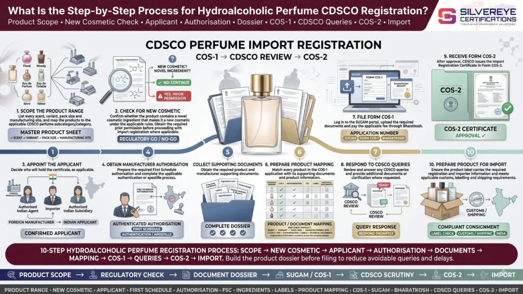 Hydroalcoholic Perfume CDSCO Registration in India: Requirements, Documents, Fees and Process (2026) 3 Process For Hydroalcoholic Perfumes