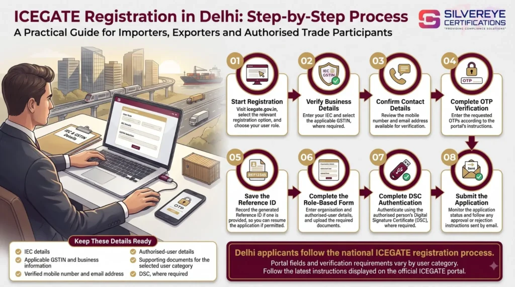 Process For ICEGATE Registration in Delhi