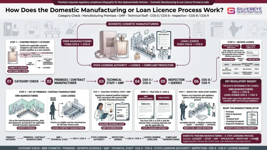 Process For Loan License for non-hydroalcoholic perfume
