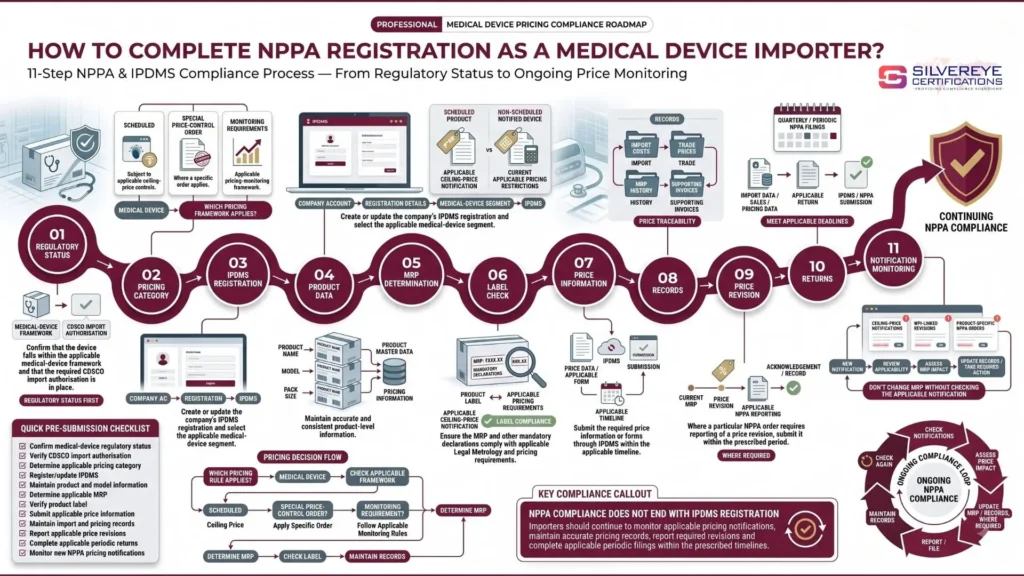 Process For NPPA Registration For Medical Device Importer