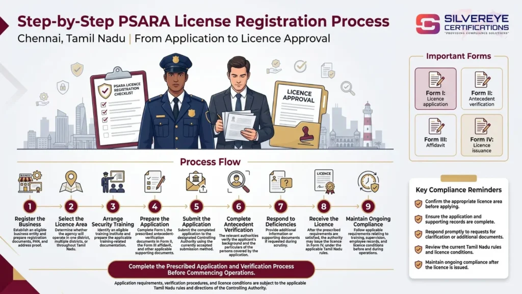 Process For PSARA License Registration