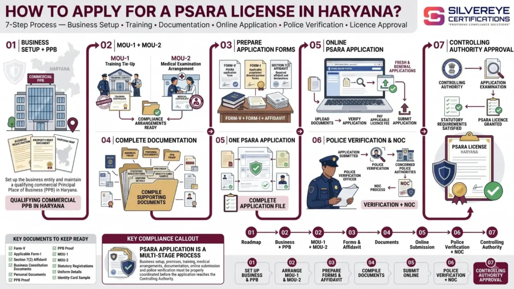 Process For PSARA License in Haryana