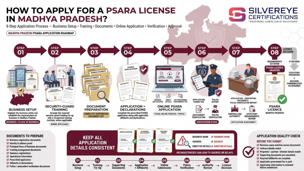 Process For PSARA License in Madhya Pradesh