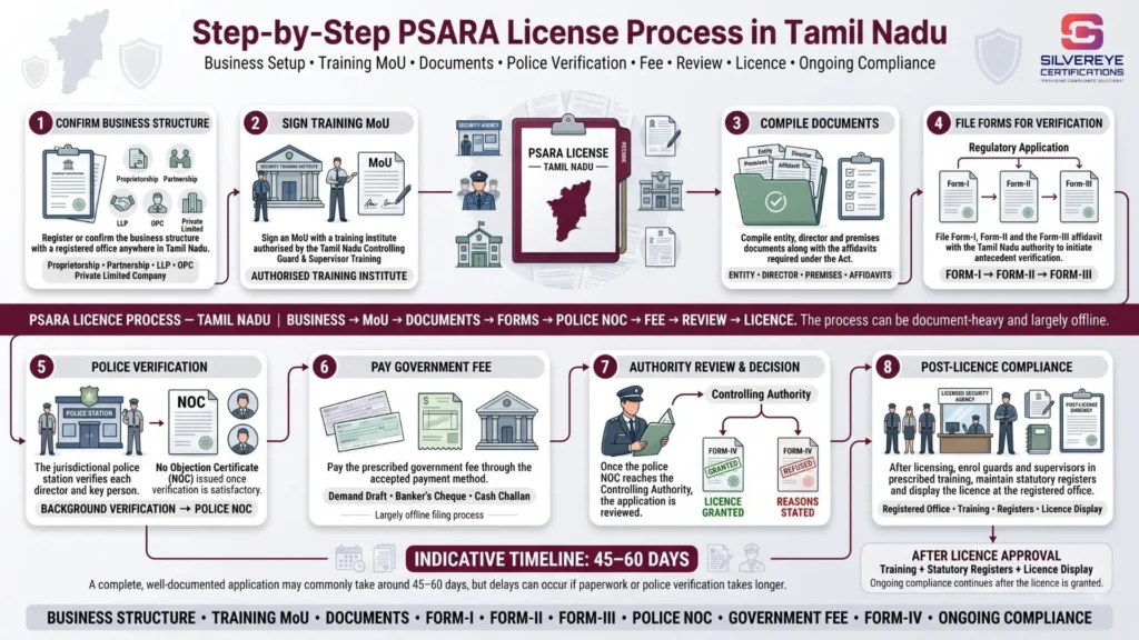 Process For PSARA License in Tamil Naidu