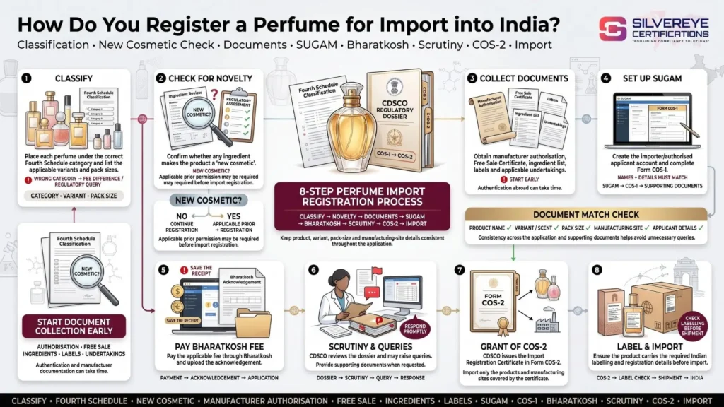 Process For Perfume Import Registration