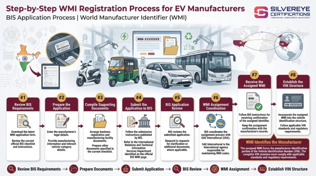 Process For WMI Registration For EV Manufacturers