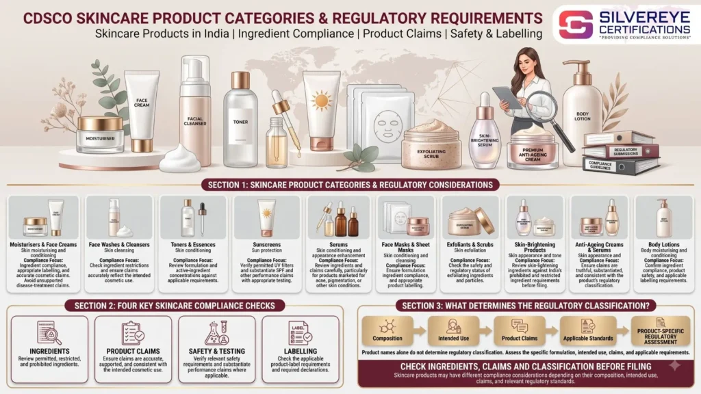 Products Categories in CDSCO Cosmetic Skincare