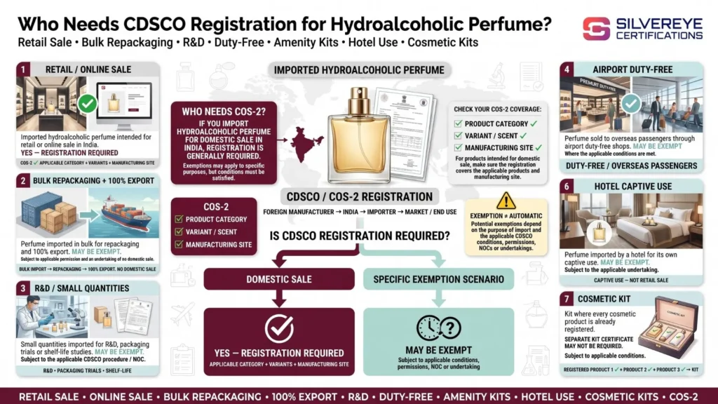 Hydroalcoholic Perfume CDSCO Registration in India: Requirements, Documents, Fees and Process (2026) 1 Who Need Hydroalcoholic Perfumes