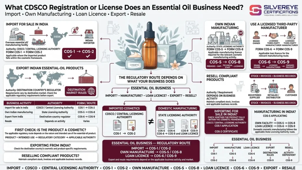 Who Needs CDSCO Registration For Essential Oil