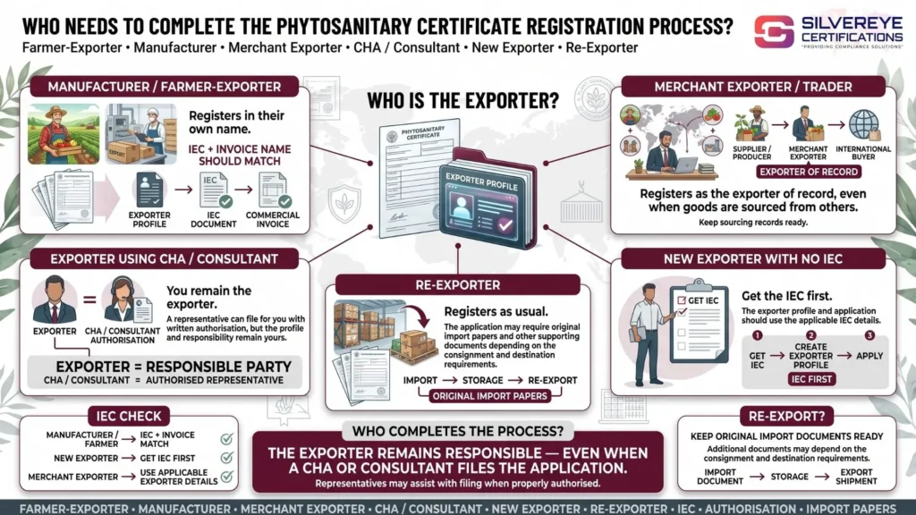 Who Needs Phytosanitary Certificate