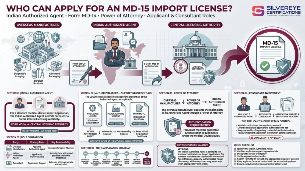 Who can apply for MD-15 Import License