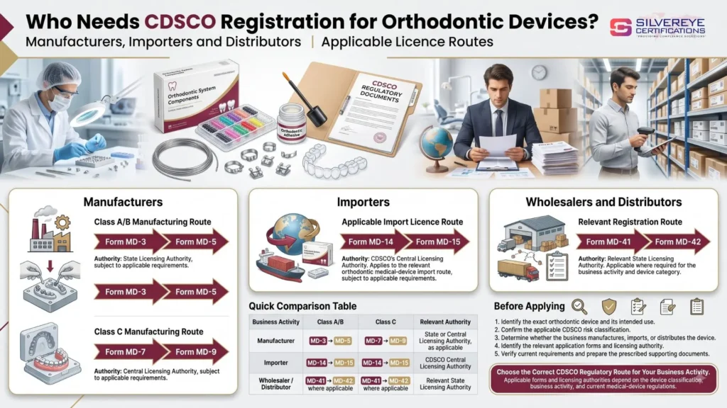 Who needs CDSCO registration for orthodontic devices