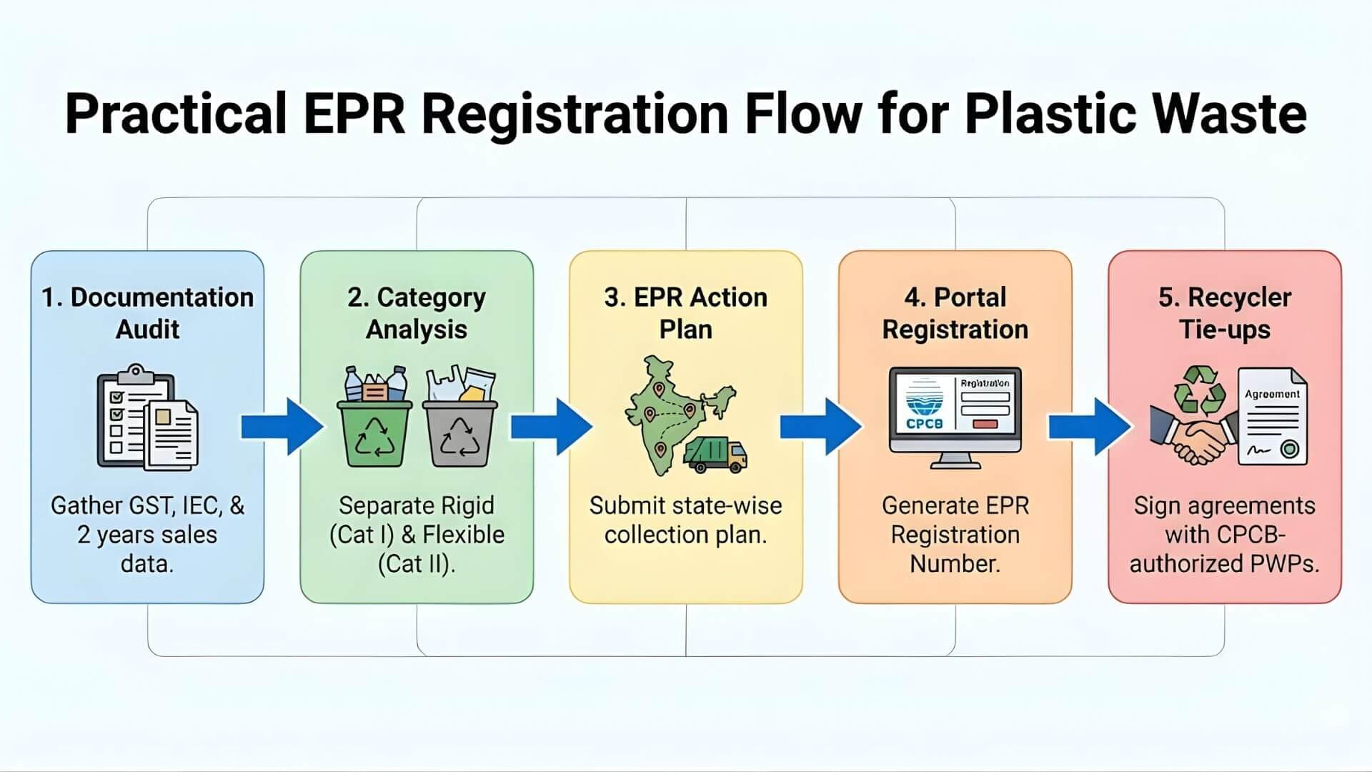 India's Plastic Packaging Rules Just Got Tougher: New EPR Portal, Higher Recycling Targets